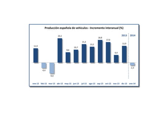 Producción española de vehículos - Incremento interanual (%)
20,2

18,8
15,3

2013
17,0
13,9

13,2

11,9

2014

10,7
8,6
6,4

-2,3
-4,4
-9,0

ene-13 feb-13 mar-13 abr-13 may-13 jun-13

jul-13

ago-13 sep-13 oct-13 nov-13 dic-13 ene-14

 