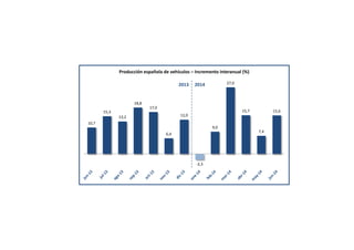 2013 2014
10,7
15,3
13,2
18,8
17,0
6,4
13,9
‐2,3
9,0
27,0
15,7
7,4
15,6
Producción española de vehículos – Incremento interanual (%)