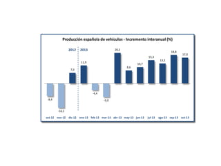 Producción española de vehículos - Incremento interanual (%)
2012

2013

20,2

18,8

15,3

17,0

13,2

11,9

10,7
8,6

7,0

-4,4
-8,4

-9,0

-16,1
oct-12 nov-12 dic-12 ene-13 feb-13 mar-13 abr-13 may-13 jun-13

jul-13

ago-13 sep-13 oct-13

 