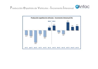 -11,7
-13,9
-30,3
-8,4
-16,1
7,0
11,9
-4,4
-9,0
20,2
8,6
10,7
jul-12 ago-12 sep-12 oct-12 nov-12 dic-12 ene-13 feb-13 mar-13 abr-13 may-13 jun-13
Producción española de vehículos - Incremento interanual (%)
2012 2013
Producción española de vehículos – Incremento interanual
 
