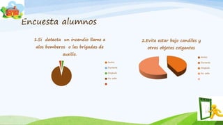 Encuesta alumnos
1.Si detecta un incendio llame a
alos bomberos o las brigadas de
auxilio.
Antes
Durante
Después
No sabe
2.Evite estar bajo candiles y
otros objetos colgantes
Antes
Durante
Después
No sabe
 