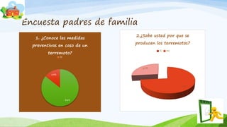 Encuesta padres de familia
86%
14%
1. ¿Conoce las medidas
preventivas en caso de un
terremoto?
Si
73%
27%
2.¿Sabe usted por que se
producen los terremotos?
Si No
 