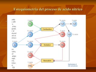 Estequiometria del proceso de acido nitricoEstequiometria del proceso de acido nitrico
..
 