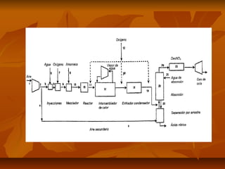 Produccion del acido nitrico