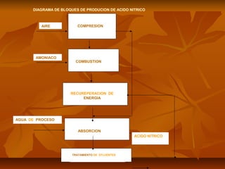 COMPRESION
RECUREPERACION DE
ENERGIA
COMBUSTION
ABSORCION
TRATAMIENTO DE EFLUENTES
AIRE
AMONIACO
AGUA DE PROCESO
ACIDO NITRICO
DIAGRAMA DE BLOQUES DE PRODUCION DE ACIDO NITRICO
 