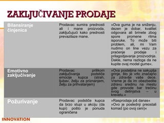 ZAKLJUČIVANJE PRODAJE Bilansiranje činjenica Prodavac sumira prednosti ali i mane proizvoda, zaključujući kako prednosti prevazilaze mane. »Ova guma je na sniženju, dezen je dobar, kvalitet odgovara ali brinete zbog spore promene ritma isporuke. To može biti problem, ali, mi Va m   nudimo on line vezu za praćenje prodaje i prilagodjavanje proizvodnje . Dakle, nema razloga da ne kupite ovaj model gume«. Emotivno zaključivanje Prodavac prilikom zaključivanja podstiče emocije kupca (strah, ljubav, želju za priznanjem, želju za prihvatanjem) »Ova posteljina ne sakuplja grinje, što je vrlo značajno za zdravlje vaše dece. Vreme je da im obezbedite zdravu sredinu na mestu gde provode bar trećinu svog detinjstva – u krevetu.« Požurivanje  Prodavac podstiče kupca da brzo stupi u akciju (da kupi) pošto je ponuda ograničena »Rasprodaja još danas« »Ovo je poslednji preostali komad (po ovoj ceni)« 