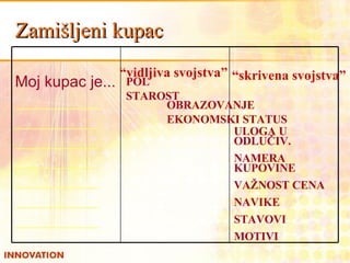 Zamišljeni kupac “ skrivena svojstva” “ vidljiva svojstva” POL STAROST OBRAZOVANJE EKONOMSKI STATUS ULOGA U ODLUČIV. NAMERA KUPOVINE VAŽNOST CENA NAVIKE STAVOVI MOTIVI Moj kupac je... ___________ ___________ ___________ ___________ ___________ ___________ ___________ 