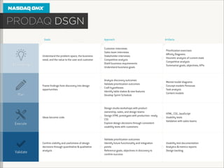 Goals

Approach

Artifacts

Understand the problem space, the business
need, and the value to the user and customer

Customer interviews
Sales team interviews
Stakeholder interviews
Competitive analysis
Distill business requirements
Understand business goals

Prioritization exercises
Aﬃnity Diagrams
Heuristic analysis of current state
Competitive analysis
Summarize goals, objectives, KPIs

Frame ﬁndings from discovery into design
opportunities

Analyze discovery outcomes
Validate prioritization outcomes
Craft hypotheses
Identify table stakes & new features
Develop Sprint Schedule

Mental model diagrams
Concept models Personas
Task analysis
Content models

Ideas become code.

Design studio workshops with product
ownership, sales, and design teams
Design HTML prototypes with production- ready
CSS
Explore design decisions through consistent
usability tests with customers

HTML, CSS, JavaScript
Usability tests
Validation with sales teams

Conﬁrm viability and usefulness of design
decisions through quantitative & qualitative
analysis

Validate prioritization outcomes
Identify future functionality and integration
points
Reference goals, objectives in discovery to
conﬁrm success

Usability test documentation
Analytics & metrics reports
Design backlog

 