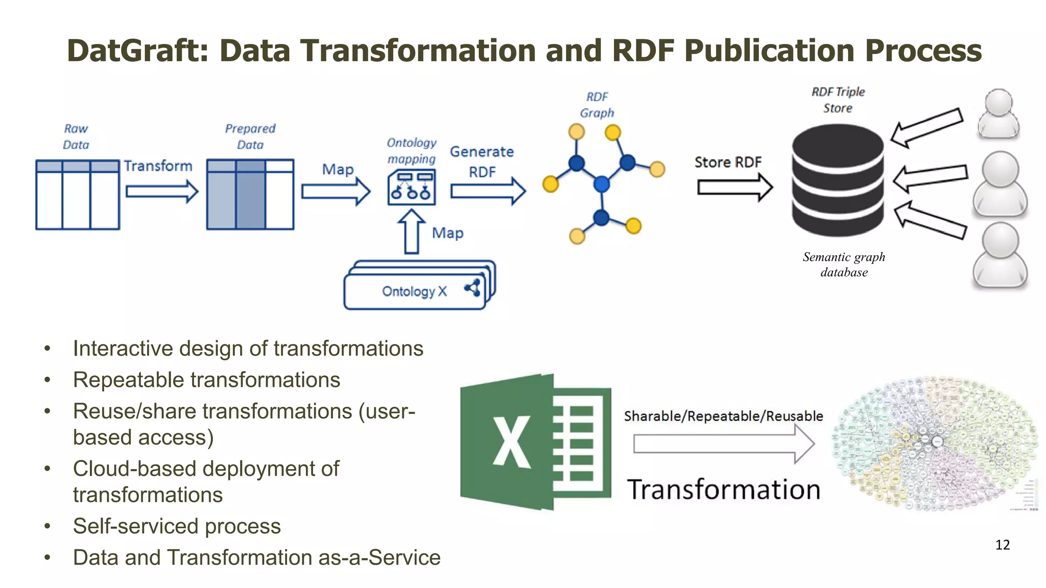 DatGraft: Data Transformation and RDF Publication Process
• Interactive design of transformations
• Repeatable transformations
• Reuse/share transformations (user-
based access)
• Cloud-based deployment of
transformations
• Self-serviced process
• Data and Transformation as-a-Service
12
Semantic graph
database
 