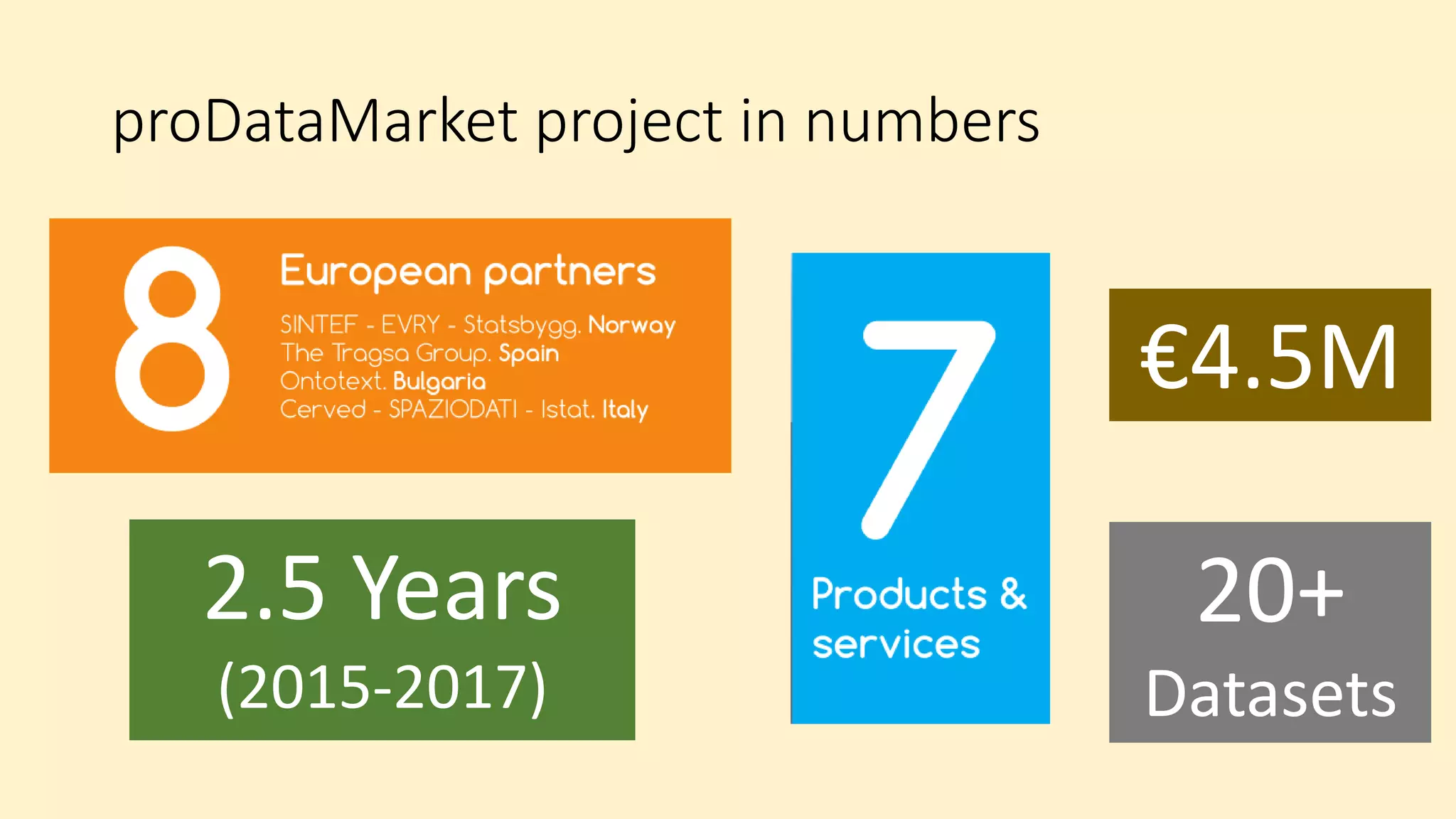 proDataMarket project in numbers
2.5 Years
(2015-2017)
€4.5M
20+
Datasets
 