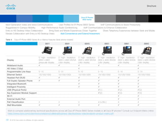 Brochure
39 © 2018 Cisco and/or its affiliates. All rights reserved.  	
Table 4. Cisco IP Phone 8800 Series At-a-Glance Features (desk phone models)
8811 8841 8845 8851 8861 8865
Display
5” high- resolution
(800 x 480)
greyscale display
5” high- resolution
(800 x 480) WVGA
color display
5” high- resolution
(800 x 480) WVGA
color display
5” high- resolution
(800 x 490) WVGA
color display
5” high- resolution
(800 x 480) WVGA
color display
5” high- resolution
(800 x 480) WVGA
color display
Wideband Audio      
HD Video (720p)  
Programmable Line Keys 5-10 5-10 5-10 5-10 5-10 5-10
Ethernet Switch 10/100/1000 10/100/1000 10/100/1000 10/100/1000 10/100/1000 10/100/1000
Headset Port (RJ9)      
Full Duplex Speaker Phone      
Integrated Bluetooth    
Intelligent Proximity    
USB (Physical Ports) (1) (2) (2)
Key Expansion Module Support (2) (3) (3)
Wi-Fi  
External Audio Port  
PoE Classification 2 2 2 4 (v.08+) 4 4
Wall Mountable      
Wish to compare additional key technical specifications across all Cisco IP Phone 8800 Series models or all Cisco IP phones? Consult our Endpoint Matrix online:
https://www.cisco.com/c/dam/en/us/solutions/collateral/business-ideo/business-video/endpoint-product-matrix.pdf.
Next-Generation Video and Voice Communications    User Profiles for IP Phone 8800 Series    VoIP Communications to Boost Productivity
Ruggedized In-Campus Mobility    High-Performance Audio Conferencing    VoIP Communications to Enhance Collaboration
Entry to HD Desktop Video Collaboration    Bring Desk and Mobile Experiences Closer Together    Share Telephony Experiences between Desk and Mobile
Elevate Collaboration with Entry to HD Desktop Video    Add Convenience and Extend Investment
Cisco IP Phones
8800 Series
Cisco SIP Phones
3900 Series
Contents
Cisco IP Phone
7800 Series
Cisco IP Phones
6900 Series
Cisco IP Phones
7900 Series
IP Endpoint
Multimedia Applications
Analog Telephone
Adaptor  Accessories
Summary Additional
Information
Introduction
 