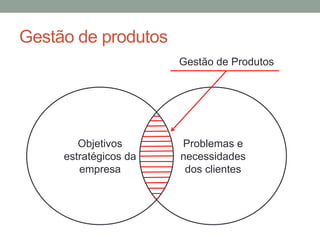 Gestão de produtos 
Objetivos 
estratégicos da 
empresa 
Gestão de Produtos 
Problemas e 
necessidades 
dos clientes 
 