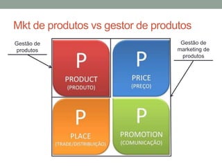 Mkt de produtos vs gestor de produtos 
Gestão de 
produtos 
Gestão de 
marketing de 
produtos 
 