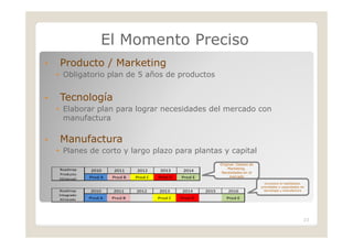 El Momento Preciso
•   Producto / Marketing
    • Obligatorio plan de 5 años de productos


•   Tecnología
    • Elaborar plan para lograr necesidades del mercado con
      manufactura

•   Manufactura
    • Planes de corto y largo plazo para plantas y capital
                                                                     Original: Deseos de
    Roadmap                                                               Marketing,
                 2010     2011     2012      2013     2014            Necesidades en el
    Producto
                 Prod A   Prod B   Prod C   Prod D   Prod E                mercado
    (Original)
                                                                                             Incorpora la habilidades,
                                                                                           prioridades o capacidades de
    Roadmap      2010     2011     2012     2013     2014     2015       2016                tecnología y manufactura
    Integrado
    Alineado     Prod A   Prod B            Prod C   Prod D             Prod E




                                                                                                                      23
 