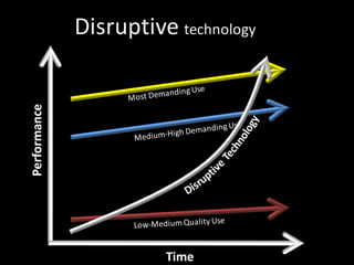 Performance
Time
Disruptive technology
 