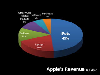 Apple’s Revenue Feb 2007
 