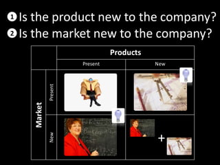 1 Is the product new to the company?
2 Is the market new to the company?
Products
Present New
Market
PresentNew
+
 