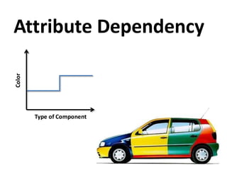 Attribute Dependency
Color
Type of Component
 