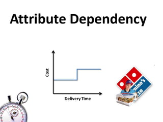 Attribute Dependency
Cost
Delivery Time
 