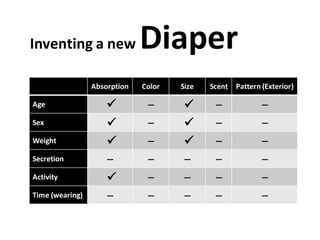 Inventing a new Diaper
Absorption Color Size Scent Pattern (Exterior)
Age  –  – –
Sex  –  – –
Weight  –  – –
Secretion – – – – –
Activity  – – – –
Time (wearing) – – – – –
 