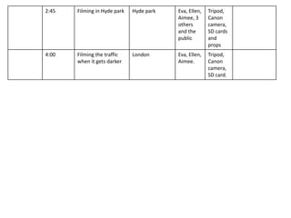 2:45 Filming in Hyde park Hyde park Eva, Ellen,
Aimee, 3
others
and the
public
Tripod,
Canon
camera,
SD cards
and
props
4:00 Filming the traffic
when it gets darker
London Eva, Ellen,
Aimee.
Tripod,
Canon
camera,
SD card.
 
