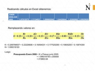 ENER
2008/JUN
2005 1.07915575 1.11134031 1.099602042 1.04426644 1.32565062 1.05829028
Realizando cálculos en Excel obtenemos:
Remplazando valores en:
K = 0.269788937 + 0.22226806 + 0.16494031 + 0.177525295 + 0.10605205 + 0.15874354
K= 1.099318193
Luego:
Presupuesto Enero 2008 = K x Presup junio 2005
= 1.099318193 x 200000
= 219863.64
 