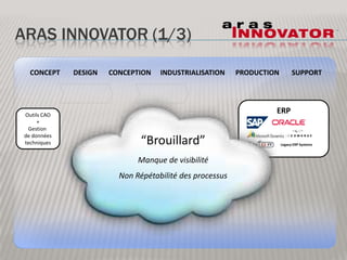 Aras innovator (1/3)CONCEPTDESIGNCONCEPTIONINDUSTRIALISATIONPRODUCTIONSUPPORT“Brouillard”Manque de visibilitéNon Répétabilité des processusERPOutils CAO+Gestion de donnéestechniquesLegacy ERP Systems