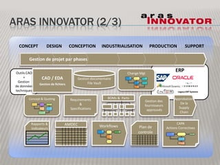 Aras innovator (2/3)CONCEPTDESIGNCONCEPTIONINDUSTRIALISATIONPRODUCTIONSUPPORTChange MgtConcept & QuotingRequirements&SpecificationsGestion des fournisseurs approuvésApprobation De laSupplyChainBOMs &  PartsCAPAActions CorrectivesRapports &IndicateursAMDECWorkflowsPlan de controleGestion de projet par phasesERPCAD / EDAGestion de fichiersGestion documentaireFile VaultOutils CAO+Gestion de donnéestechniquesLegacy ERP Systems