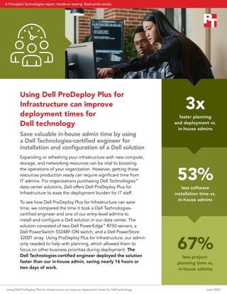 Using Dell ProDeploy Plus for
Infrastructure can improve
deployment times for
Dell technology
Save valuable in-house admin time by using
a Dell Technologies-certified engineer for
installation and configuration of a Dell solution
Expanding or refreshing your infrastructure with new compute,
storage, and networking resources can be vital to boosting
the operations of your organization. However, getting those
resources production ready can require significant time from
IT admins. For organizations purchasing Dell Technologies™
data center solutions, Dell offers Dell ProDeploy Plus for
Infrastructure to ease the deployment burden for IT staff.
To see how Dell ProDeploy Plus for Infrastructure can save
time, we compared the time it took a Dell Technologies-
certified engineer and one of our entry-level admins to
install and configure a Dell solution in our data center. The
solution consisted of two Dell PowerEdge™
R750 servers, a
Dell PowerSwitch S5248F-ON switch, and a Dell PowerStore
3200T array. Using ProDeploy Plus for Infrastructure, our admin
only needed to help with planning, which allowed them to
focus on other business priorities during deployment. The
Dell Technologies-certified engineer deployed the solution
faster than our in-house admin, saving nearly 16 hours or
two days of work.
67%
less project-
planning time vs.
in‑house admins
3x
faster planning
and deployment vs.
in‑house admins
53%
less software
installation time vs.
in‑house admins
Using Dell ProDeploy Plus for Infrastructure can improve deployment times for Dell technology June 2023
A Principled Technologies report: Hands-on testing. Real-world results.
 