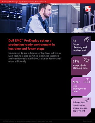 Dell EMC™
ProDeploy set up a
production-ready environment in
less time and fewer steps
Compared to an in-house, entry-level admin, a
Dell Technologies-certified engineer installed
and configured a Dell EMC solution faster and
more efficiently
Adding resources to your data center can help you meet key
business goals quickly. The faster admins can deploy and configure
new hardware, the sooner your critical applications will have access
to resources that could boost revenue streams, expand a customer
base, or promote other positive business outcomes. Choosing
Dell EMC™
ProDeploy to install and configure your new Dell EMC
hardware could allow your organization to feel the impact of new
resources sooner than deploying with in-house, entry-level admins.
In our data center, a Dell Technologies-certified engineer installed
and configured a Dell EMC solution of Dell EMC PowerEdge™
R740
servers, Dell EMC PowerSwitch S4048-ON switches, and a Dell
EMC Unity array in 68 percent less time than our in-house admin
deployed the same solution.
In addition, ProDeploy required little from our in-house
project manager, which allowed them to do other work. A Dell
Technologies-certified engineer deploying Dell EMC hardware in
your data center could mean your IT staff would have more time to
spend on other strategic IT initiatives.
4x
faster
planning and
deployment
82%
less project-
planning time
68%
less
deployment
time
Follows best
practices to
ensure proper
deployment
Dell EMC ProDeploy set up a production-ready environment in less time and fewer steps September 2020
A Principled Technologies report: Hands-on testing. Real-world results.
 