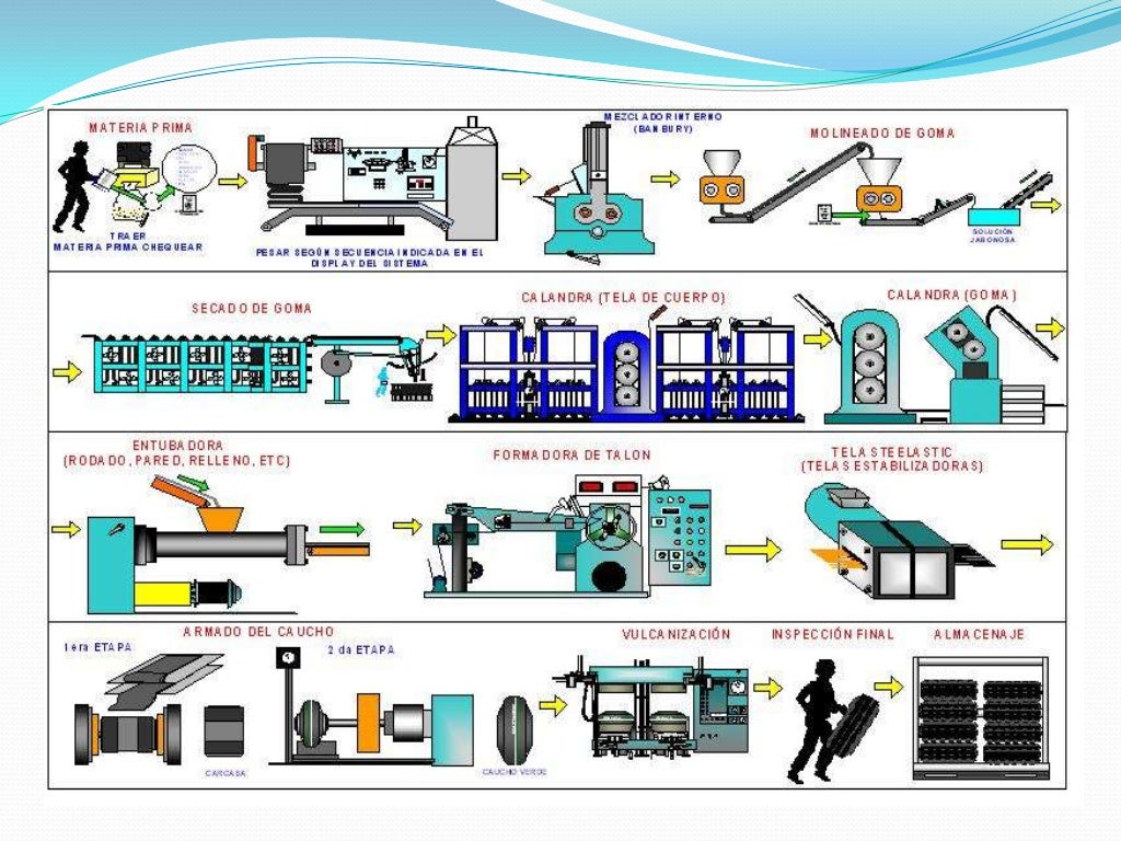 Que Es Un Proceso Técnico Industrial