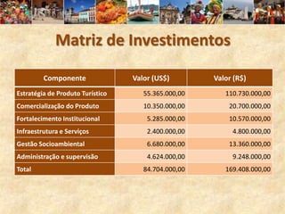 Matriz de Investimentos

         Componente               Valor (US$)        Valor (R$)
Estratégia de Produto Turístico      55.365.000,00      110.730.000,00
Comercialização do Produto           10.350.000,00       20.700.000,00
Fortalecimento Institucional          5.285.000,00       10.570.000,00
Infraestrutura e Serviços             2.400.000,00        4.800.000,00
Gestão Socioambiental                 6.680.000,00       13.360.000,00
Administração e supervisão            4.624.000,00        9.248.000,00
Total                                84.704.000,00      169.408.000,00
 