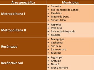 Área geográfica            Municípios
                        Salvador
                        São Francisco do Conde
Metropolitana I         Candeias
                        Madre de Deus
                        Simões Filho
                        Itaparica
                        Vera Cruz
Metropolitana II        Salinas da Margarida
                        Saubara
                        Maragojipe
                        Cachoeira
Recôncavo               São Félix
                        Santo Amaro
                        Muritiba
                        Jaguaripe
                        Aratuípe
Recôncavo Sul           Nazaré
                        Muniz Ferreira
 