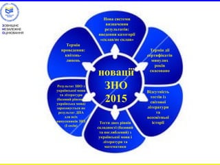 ЗОВНІШНЄ 
НЕЗАЛЕЖНЕ 
ОЦІНЮВАННЯ 
Нова системи 
визначення 
результатів: 
введення категорії 
«склав/не склав» 
Відсутність 
тестів із 
світової 
літератури 
та 
всесвітньої 
історії 
новації 
ЗНО 
2015 
Термін дії 
сертифікатів 
минулих 
років 
скасовано 
Тести двох рівнів 
складності (базовий 
та поглиблений) з 
української мови і 
літератури та 
математики 
Термін 
проведення: 
квітень- 
липень 
Результат ЗНО з 
української мови 
та літератури 
(базовий рівень - 
українська мова) 
зараховується як 
результат ДПА 
для всіх 
випускників ЗНЗ 
(I сесія) 
 
