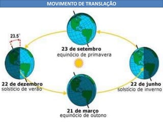 MOVIMENTO DE TRANSLAÇÃO
 
