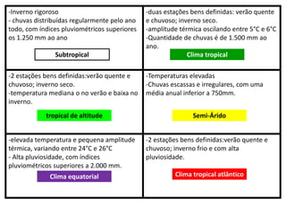 -Inverno rigoroso
- chuvas distribuídas regularmente pelo ano
todo, com índices pluviométricos superiores
os 1.250 mm ao ano
-duas estações bens definidas: verão quente
e chuvoso; inverno seco.
-amplitude térmica oscilando entre 5°C e 6°C
-Quantidade de chuvas é de 1.500 mm ao
ano.
-2 estações bens definidas:verão quente e
chuvoso; inverno seco.
-temperatura mediana o no verão e baixa no
inverno.
-Temperaturas elevadas
-Chuvas escassas e irregulares, com uma
média anual inferior a 750mm.
-elevada temperatura e pequena amplitude
térmica, variando entre 24°C e 26°C
- Alta pluviosidade, com índices
pluviométricos superiores a 2.000 mm.
-2 estações bens definidas:verão quente e
chuvoso; inverno frio e com alta
pluviosidade.
Clima tropical atlânticoClima equatorial
Clima tropical
tropical de altitude Semi-Árido
Subtropical
 