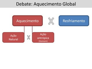 Debate: Aquecimento Global
Aquecimento Resfriamento
Ação
Natural
Ação
antrópica
(Homem)
 