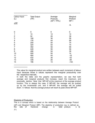 ________________________________________________________________
_____________
Labour Input    Total Output       Average           Marginal
(L)             (TP)               Products          Product
                                   (AP = TP/L)       MP =
∆TP
                                                     ∆L


0               0                  0                 0
1               14                 14                14
2               52                 26                38
3               108                36                56
4               176                44                68
5               250                50                74
6               324                54                74
7               392                56                68
8               448                56                56
9               486                54                38
10              500                50                14
11              484                44                -16
12              432                36                -52
13              338                26                -94
14              196                14                -142
________________________________________________________________
_____________

     The value for marginal product are written between each increment of labour
     input because those e values represent the marginal productivity over
     the respective intervals.
     In both the table and the graphic representation, we see that both
     average and marginal products first increase, reach the maximum, and
     eventually decline. Note that MP=AP at the maximum of the average product
     function. This is always the case. If MP>AP, the average will be pushed
     up by the incremental unit, and if MP<AP, the average will be pulled
     down. It follows that the average product will reach its peak where MP=AP.




Elasticity of Production
This is a concept which is based on the relationship between Average Product
(AP) and Marginal Product (MP). The elasticity of production (eq) is defined as
the   rate of      fractional   change         in     total product,        ∆ Q
∆L
 