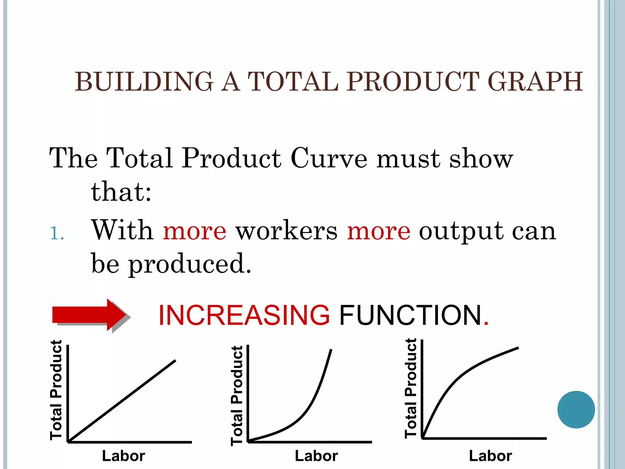 BUILDING A TOTAL PRODUCT GRAPH

The Total Product Curve must show
that:
1. With more workers more output can
be produced.
Total Product

Total Product

Total Product

INCREASING FUNCTION.

Labor

Labor

Labor

 