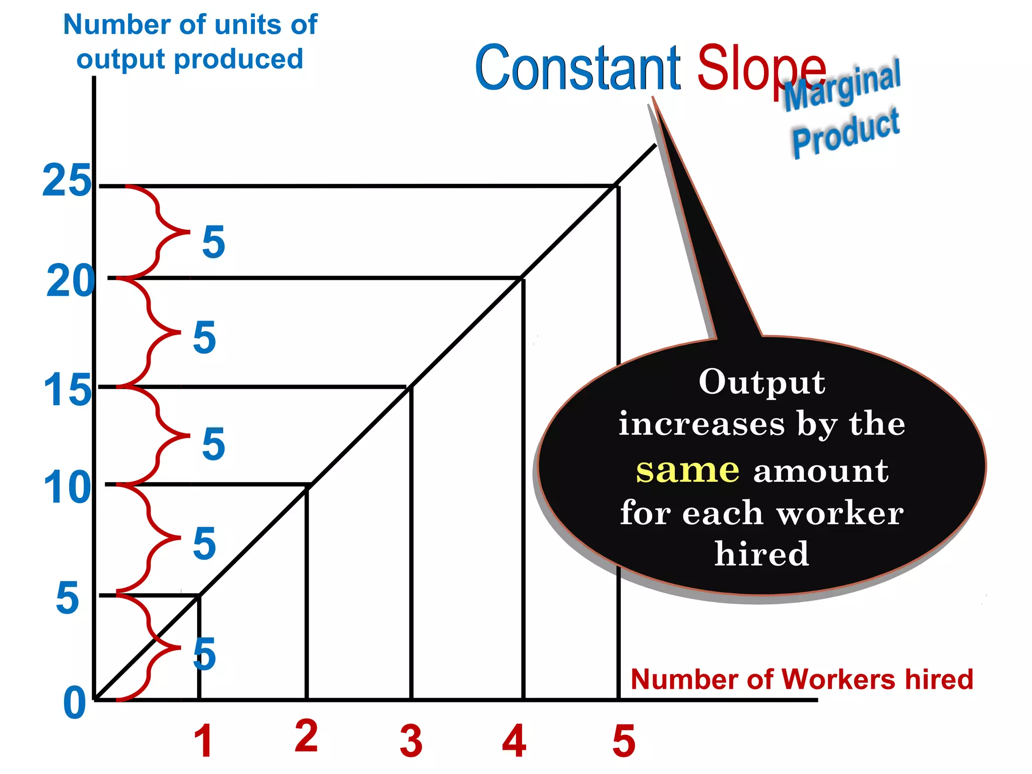 Number of units of
output produced

Constant Slope

25
20

5
5

Output
Output
increases by the
increases by the
same amount
same amount
for each worker
for each worker
hired
hired

15
10

5
5

5
0

5
1

Number of Workers hired

2

3

4

5

 