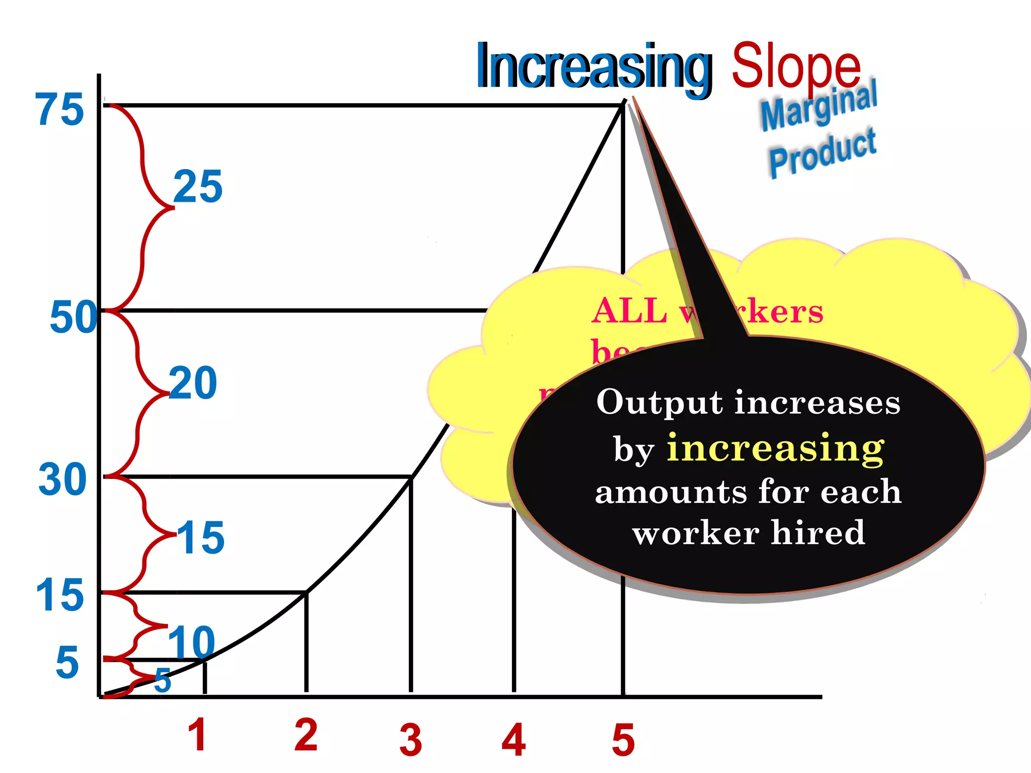 Increasing Slope

75
25

ALL workers
ALL workers
become more
become more
productiveincreases
productive as they
Output as they
Output increases
concentrate on
concentrate on
by increasing
by increasing
doing only one task
doing only one task
amounts for each
amounts for each
worker hired
worker hired

50
20
30
15
15
5

10

5

1

2

3

4

5

 