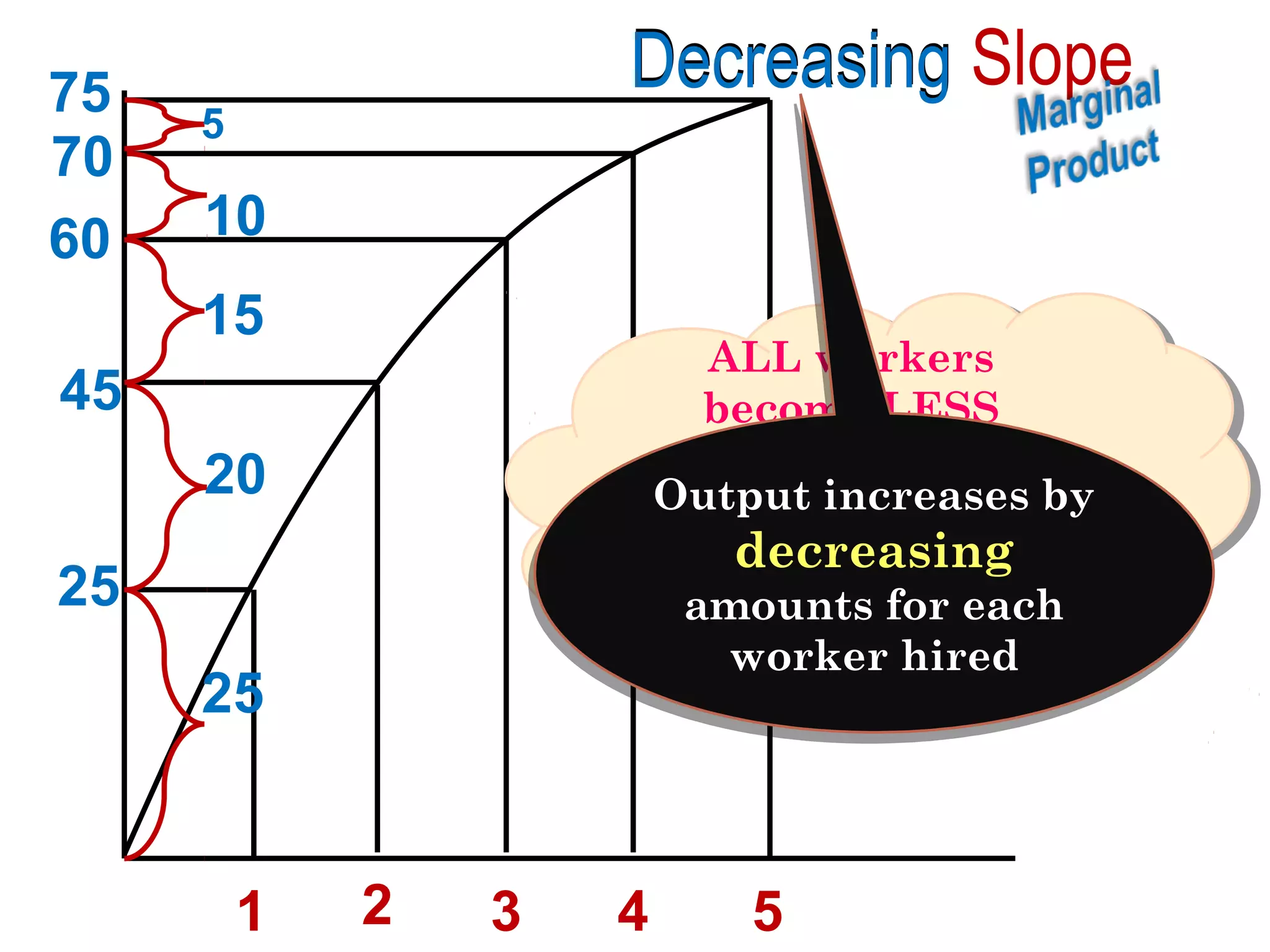 75
70
60

Decreasing Slope

5

10
15

ALL workers
ALL workers
become LESS
become LESS
productive as the
productive as the
Output increases by
Output increases by
plant gets crowded
plant gets crowded
decreasing
and equipment
decreasing
and equipment
amounts for each
breaks down often
amounts for each
breaks down often
worker hired
worker hired

45
20
25
25

1

2

3

4

5

 