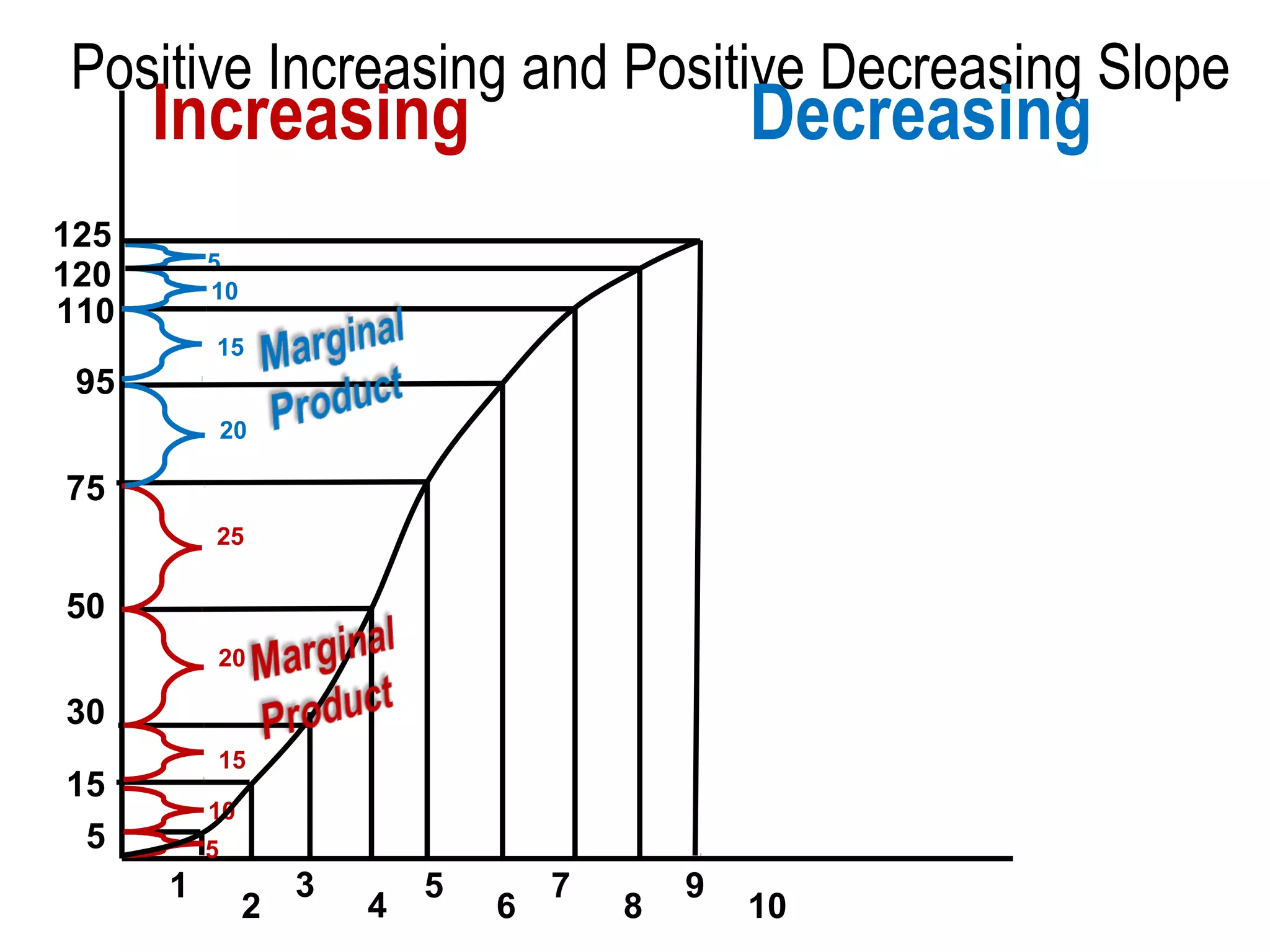 Positive Increasing and Positive Decreasing Slope

Increasing

125
120
110

Decreasing

5
10
15

95
20

75
25

50
20

30
15

15
5

10
5

1

2

3

4

5

6

7

8

9

10

 