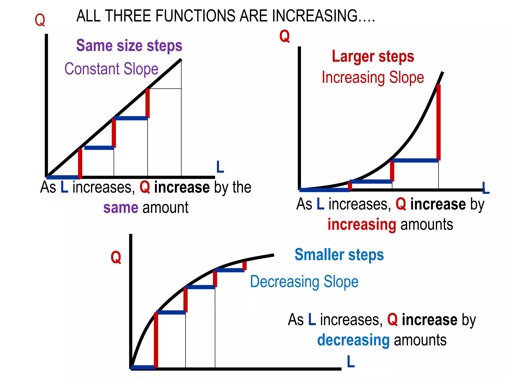 Q

ALL THREE FUNCTIONS ARE INCREASING….
Q
Same size steps
Larger steps
Constant Slope
Increasing Slope

L
As L increases, Q increase by the
same amount
Q

L
As L increases, Q increase by
increasing amounts
Smaller steps

Decreasing Slope
As L increases, Q increase by
decreasing amounts
L

 