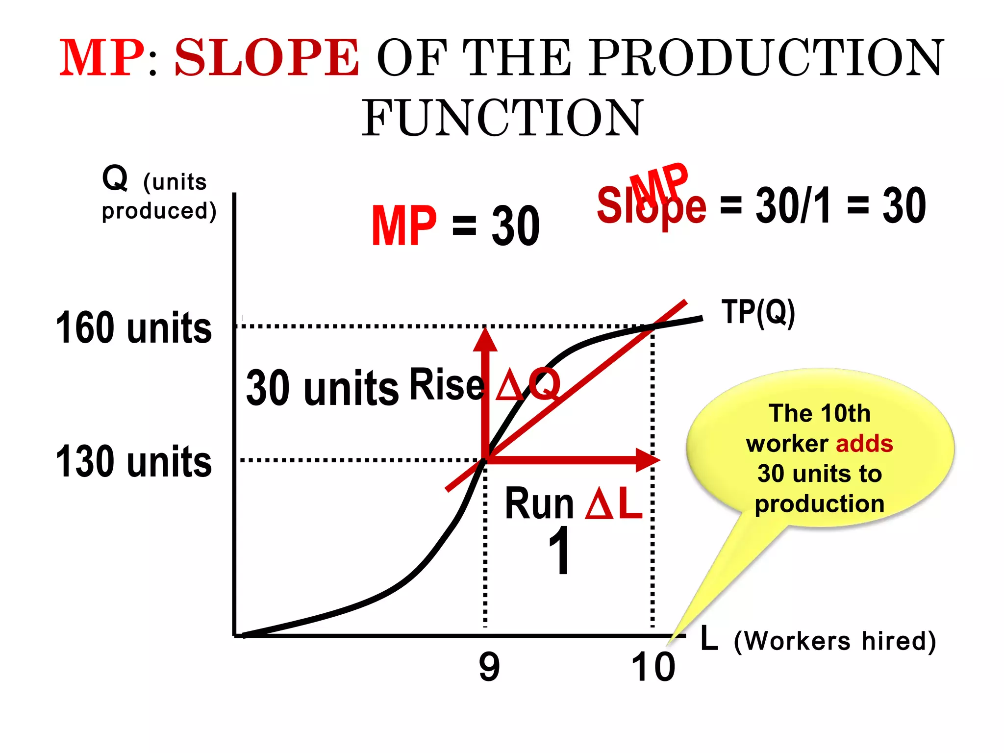 MP: SLOPE OF THE PRODUCTION
FUNCTION
Q (units
MP
produced)
Slope = 30/1 = 30

MP = 30

TP(Q)

160 units

30 units Rise ∆Q
130 units

The 10th
worker adds
30 units to
production

Run ∆L

1

9

10

L

(Workers hired)

 