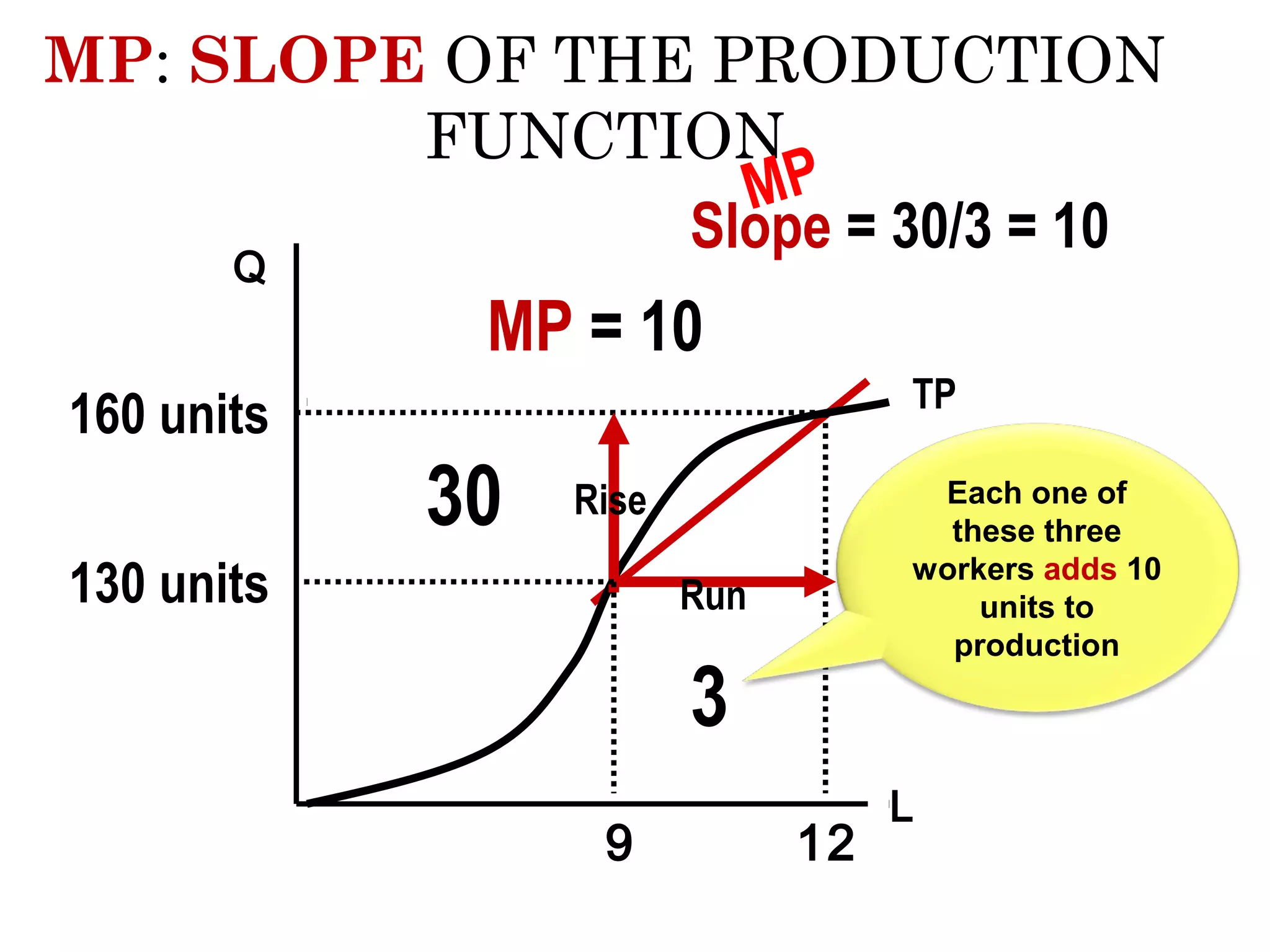MP: SLOPE OF THE PRODUCTION
FUNCTION
MP
Slope = 30/3 = 10
Q

MP = 10
TP

160 units

30

Each one of
these three
workers adds 10
units to
production

Rise

130 units

Run

3
9

12

L

 