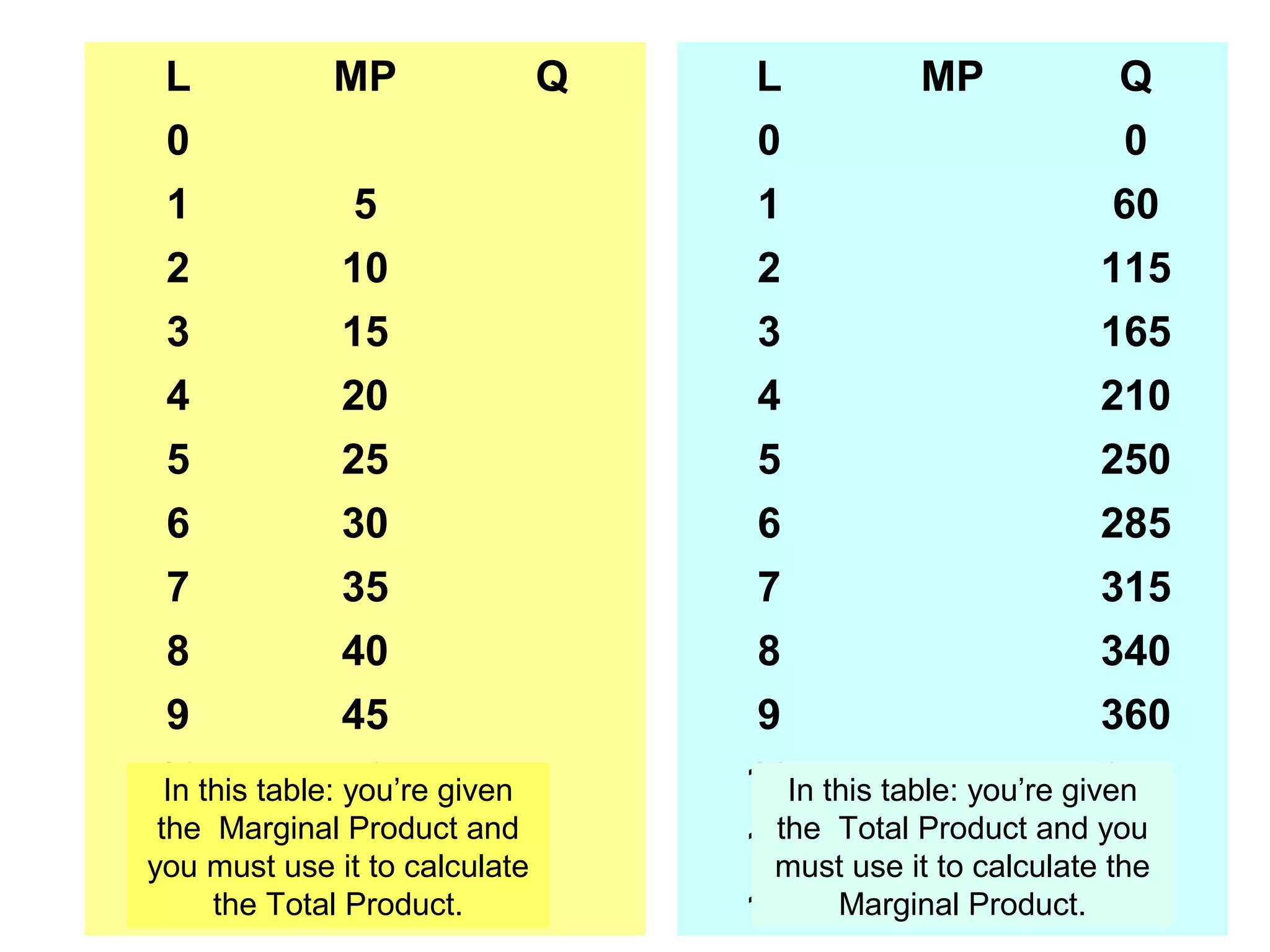 L

MP

Q

L

MP

Q

0

 

 

0

 

0

1

5

 

1

 

60

2

10

 

2

 

115

3

15

 

3

 

165

4

20

 

4

 

210

5

25

 

5

 

250

6

30

 

6

 

285

7

35

 

7

 

315

8

40

 

8

 

340

9

45

 

9

 

360

10this table: 50 given  
In
you’re

10In this table: you’re given
 
375

the Marginal Product and
11 must use 55 calculate  
you
it to

the
Product and
11 Total it to calculateyou
 
385
must use
the

Product.
12 the Total 60

 

12

Marginal Product.
 

390

 