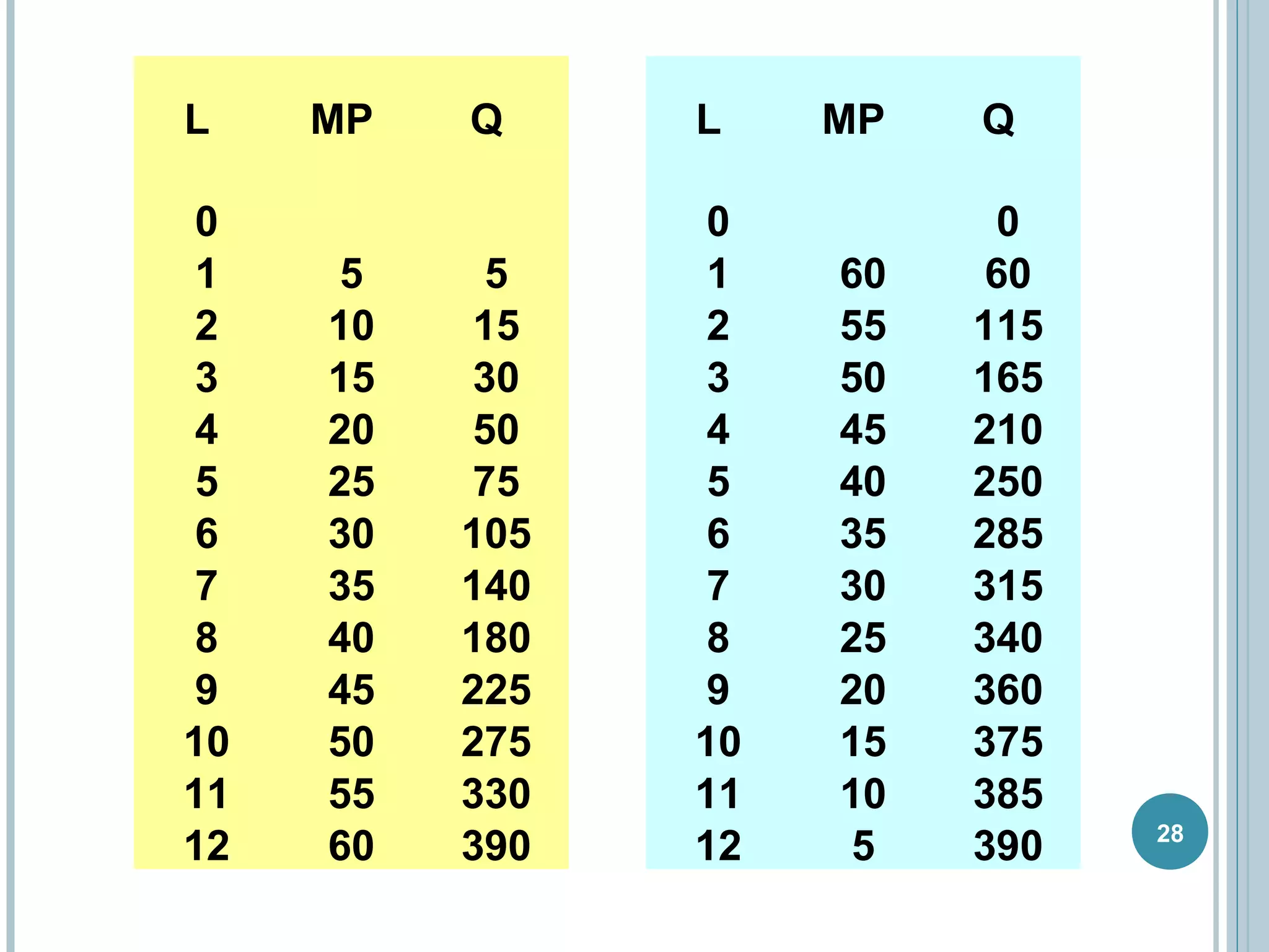 L

MP

Q

L

MP

Q

0
1
2
3
4
5
6
7
8
9
10
11
12

 
5
10
15
20
25
30
35
40
45
50
55
60

 
5
15
30
50
75
105
140
180
225
275
330
390

0
1
2
3
4
5
6
7
8
9
10
11
12

 
60
55
50
45
40
35
30
25
20
15
10
5

0
60
115
165
210
250
285
315
340
360
375
385
390

28

 