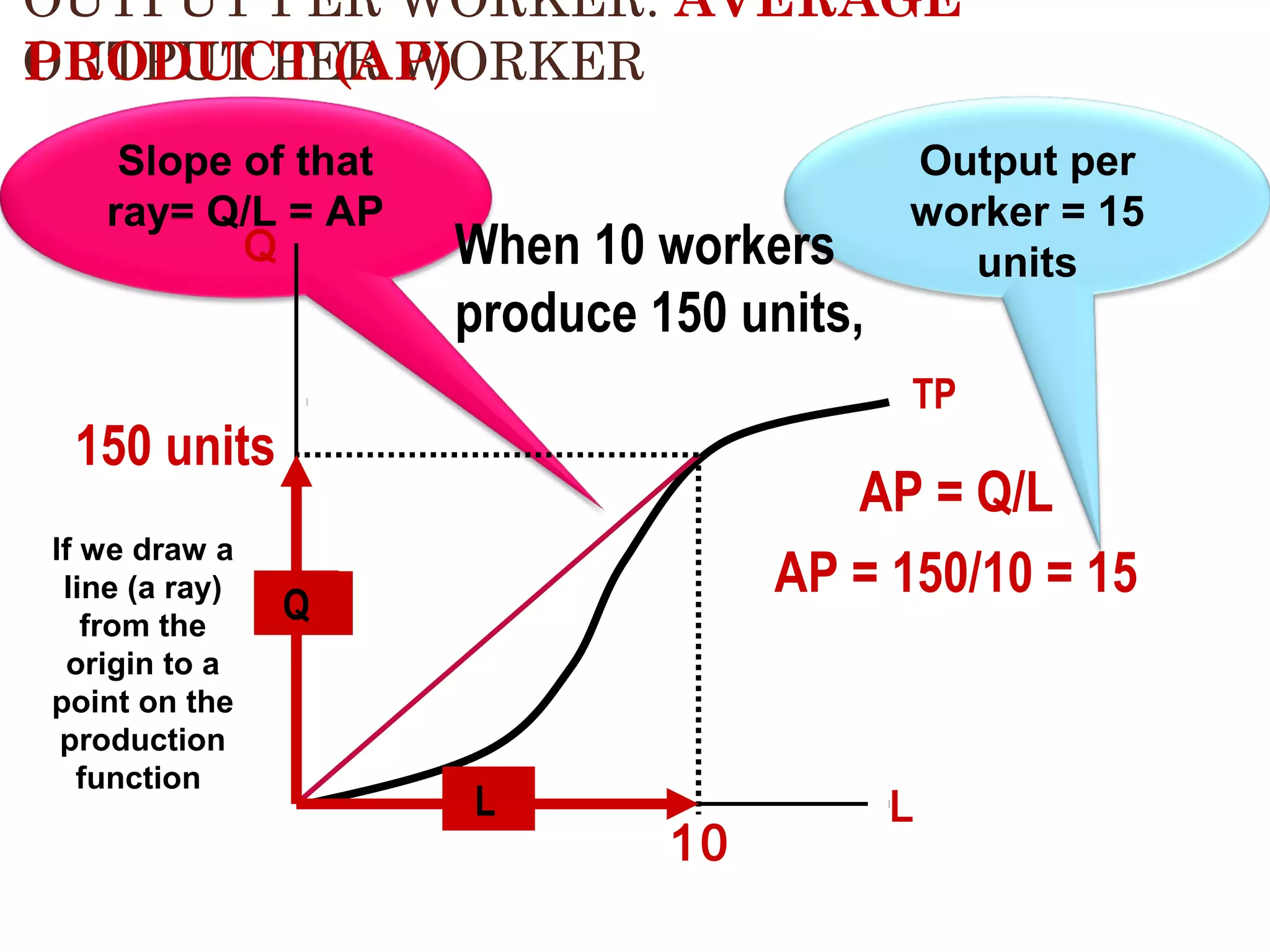 OUTPUT PER WORKER: AVERAGE
OUTPUT PER WORKER
PRODUCT (AP)
Slope of that 
ray= Q/L = AP
Q

When 10 workers
produce 150 units,

TP

150 units
If we draw a 
line (a ray) 
from the 
origin to a 
point on the 
production 
function 

Output per 
worker = 15 
units

AP = Q/L
AP = 150/10 = 15

Q
Rise

Run
L

10

L

 