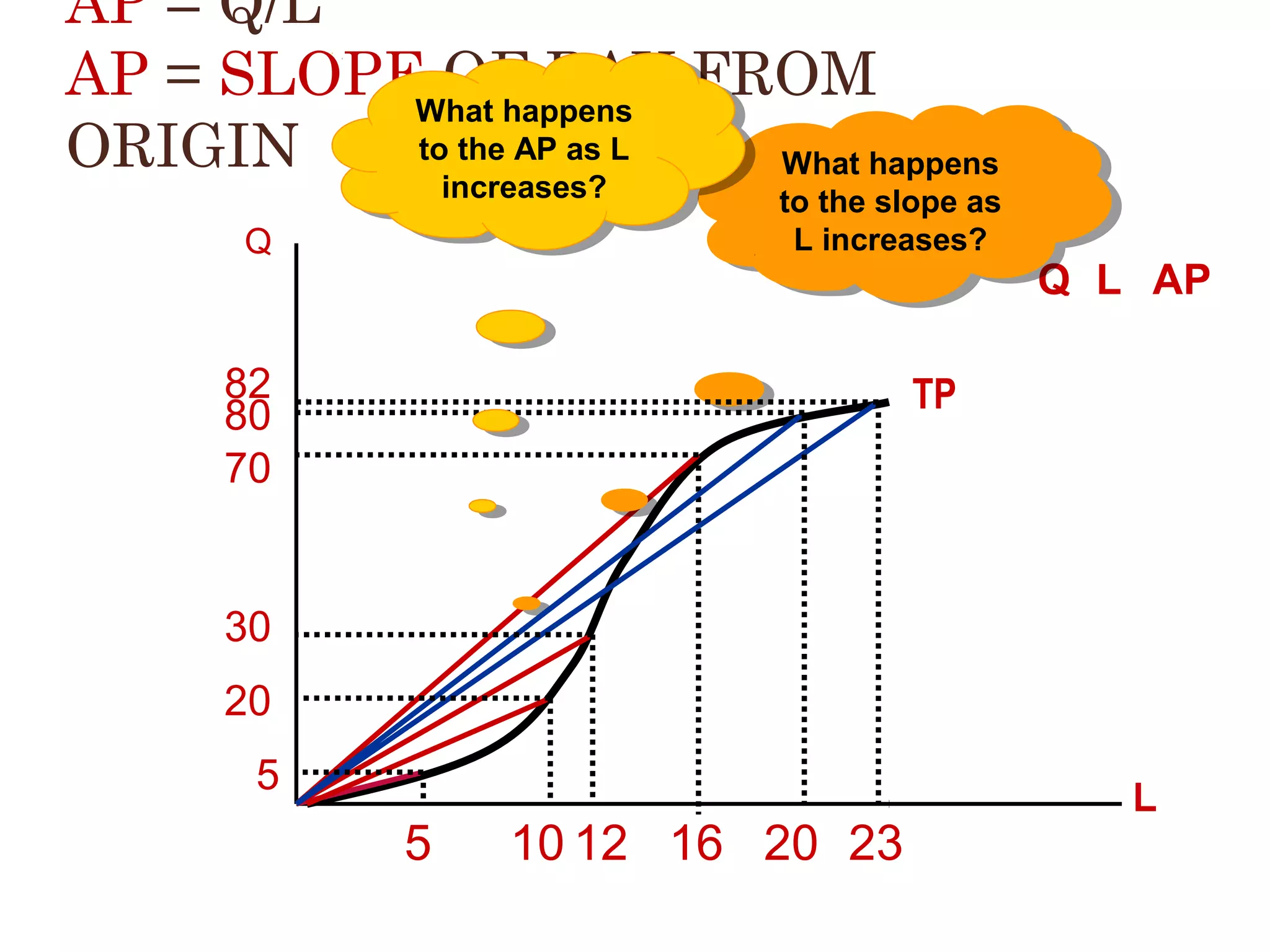 AP = Q/L
AP = SLOPEWhat happens  FROM
OF RAY
What happens 
to the AP as L 
to the AP as L 
ORIGIN
What happens 
What happens 
increases?
increases?

Q

to the slope as 
to the slope as 
L increases?
L increases?

Q L AP
5 5 1.00

82
80
70

TP

20 10 2.00
30 12 2.50
70 16 4.38

30

80 20 4.00

20
5

5

10 12 16 20 23

82 23 3.57
L
31

 